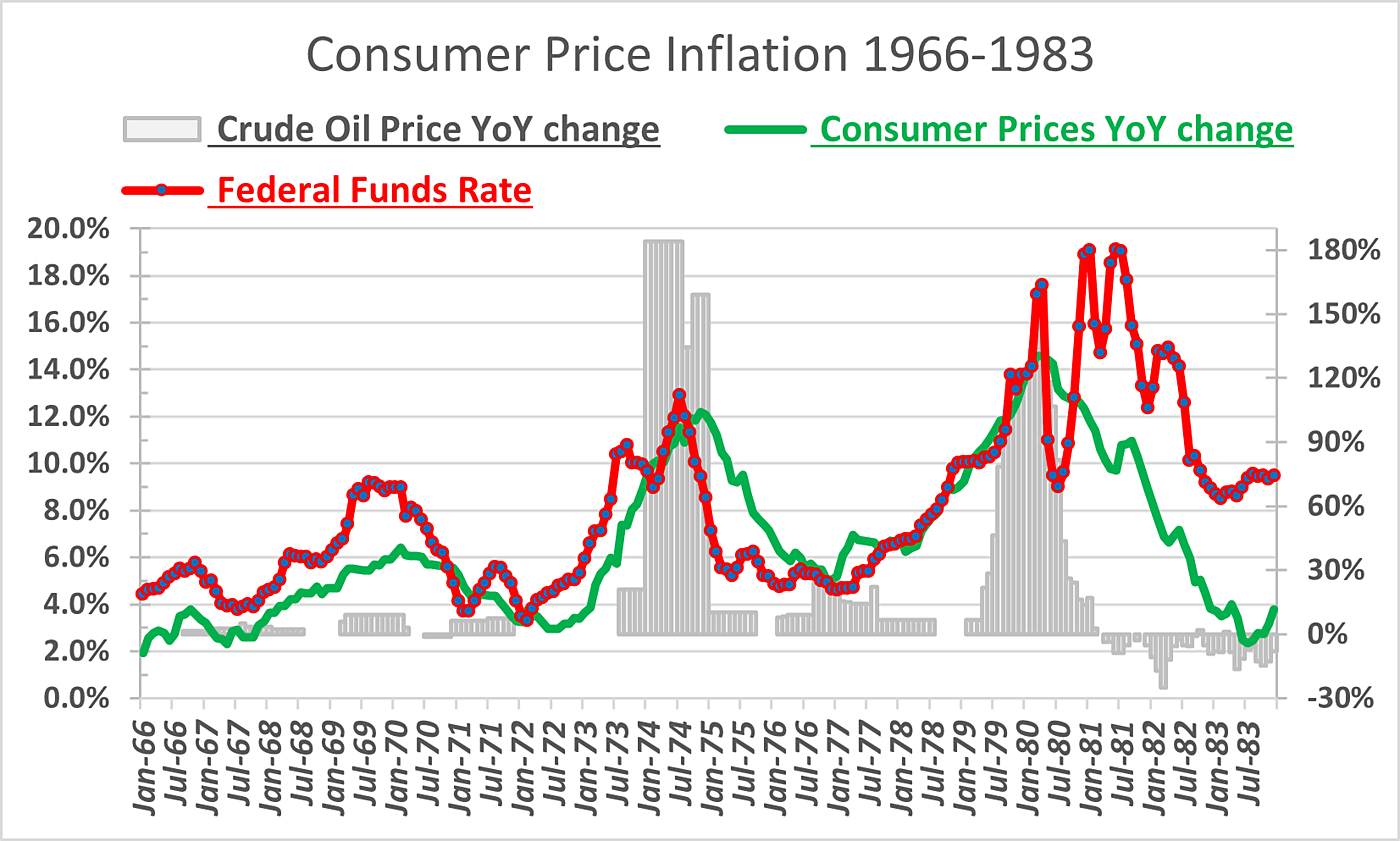 CPI, Oil and Fed Funds 1966-83