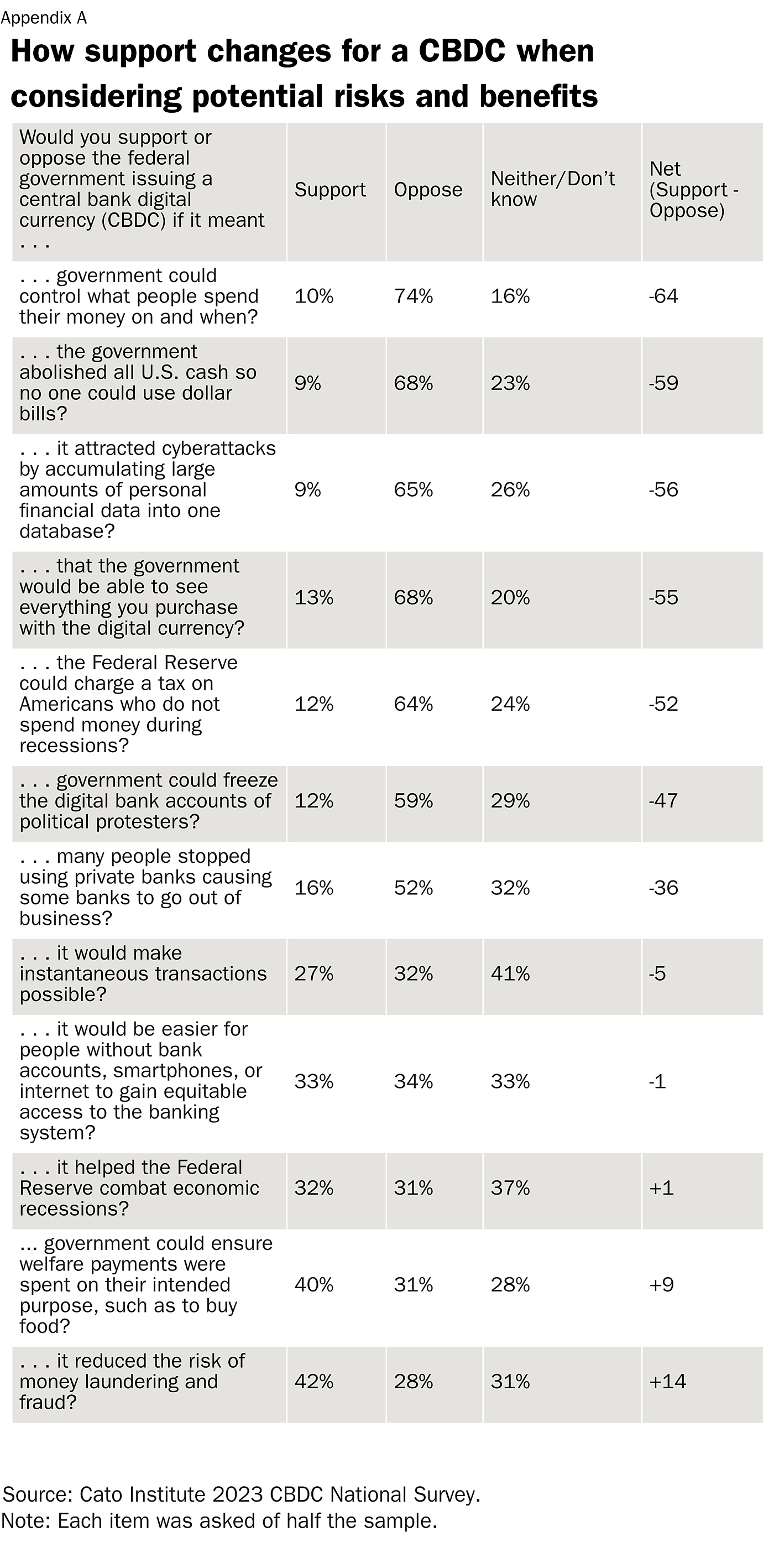 Appendix Table Net Negative Tradeoff