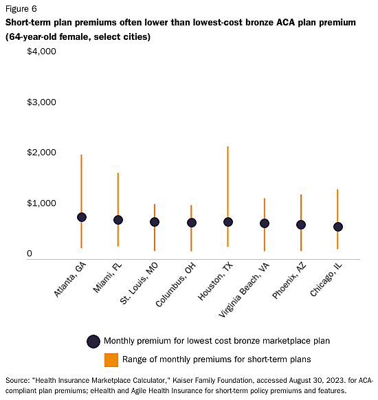 Short-term health plan premiums often lower than lowest-cost bronze ACA plan premium