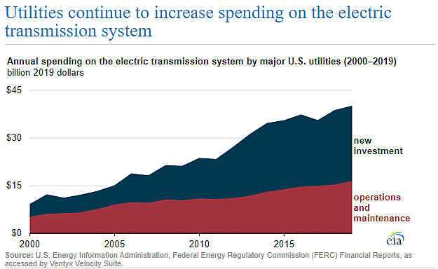 Increase in transmission spending since the year 2000