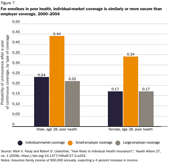 For enrollees in poor health, individual-market coverage is similarly or more secure than employer coverage
