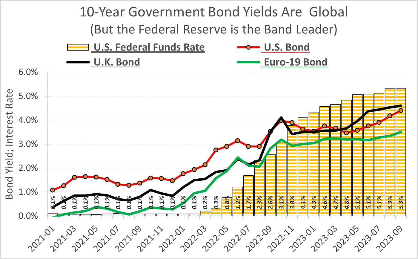 World Bond Yields Track the Fed