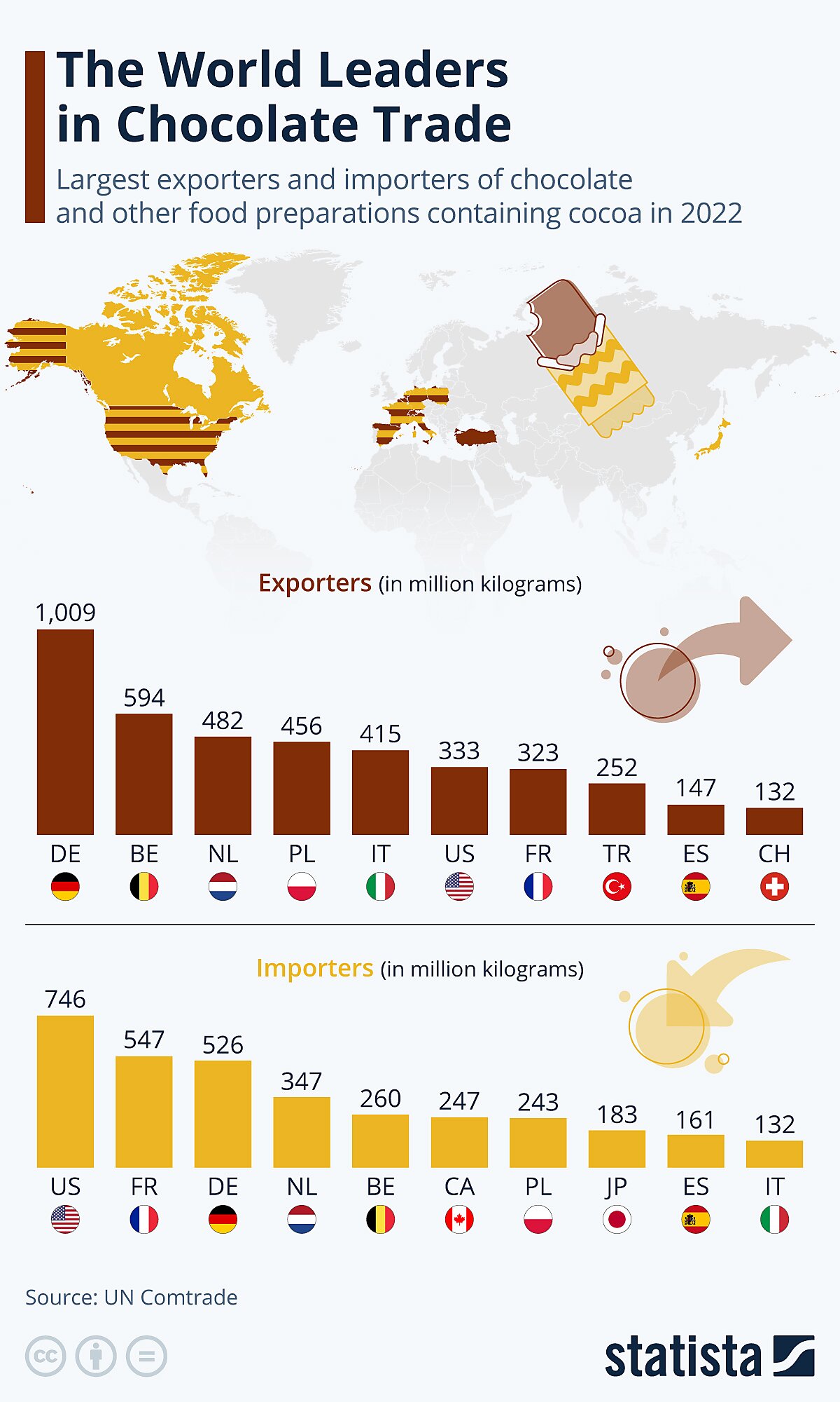 The world leaders in chocolate trade; the top exporters are also some of the top importers.