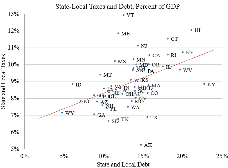 state, local taxes