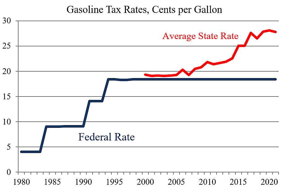 Gasoline tax rates, cents per gallon 