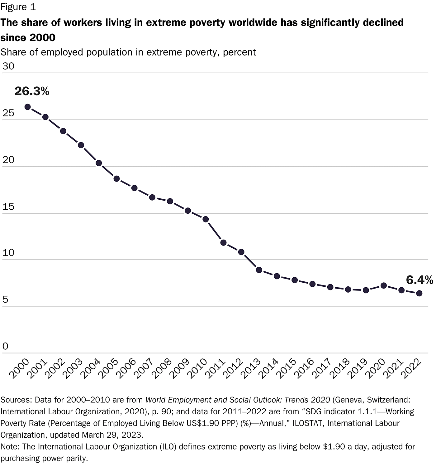 figure-1-the-share-of-workers-living-in-extreme-poverty-worldwide-has-significantly-declined-since-2000.png