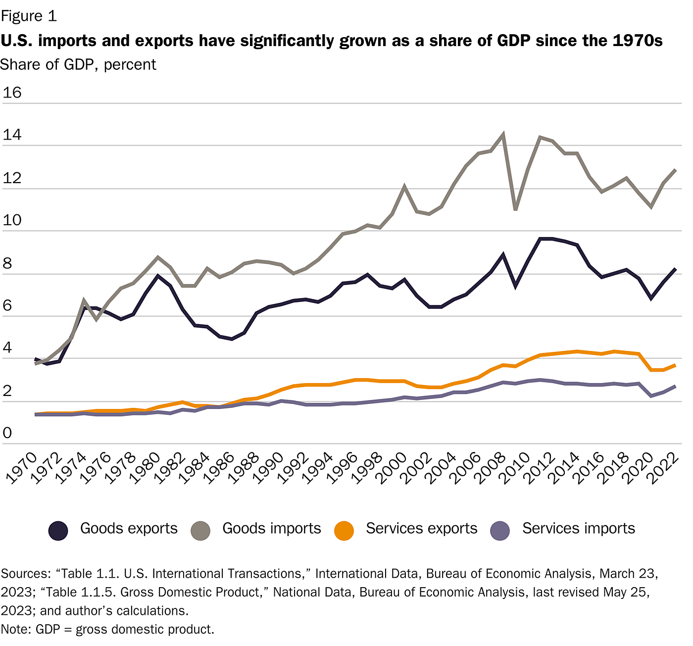 figure-1-us-imports-and-exports-have-significantly-grown-as-a-share-of-gdp-since-the-1970s