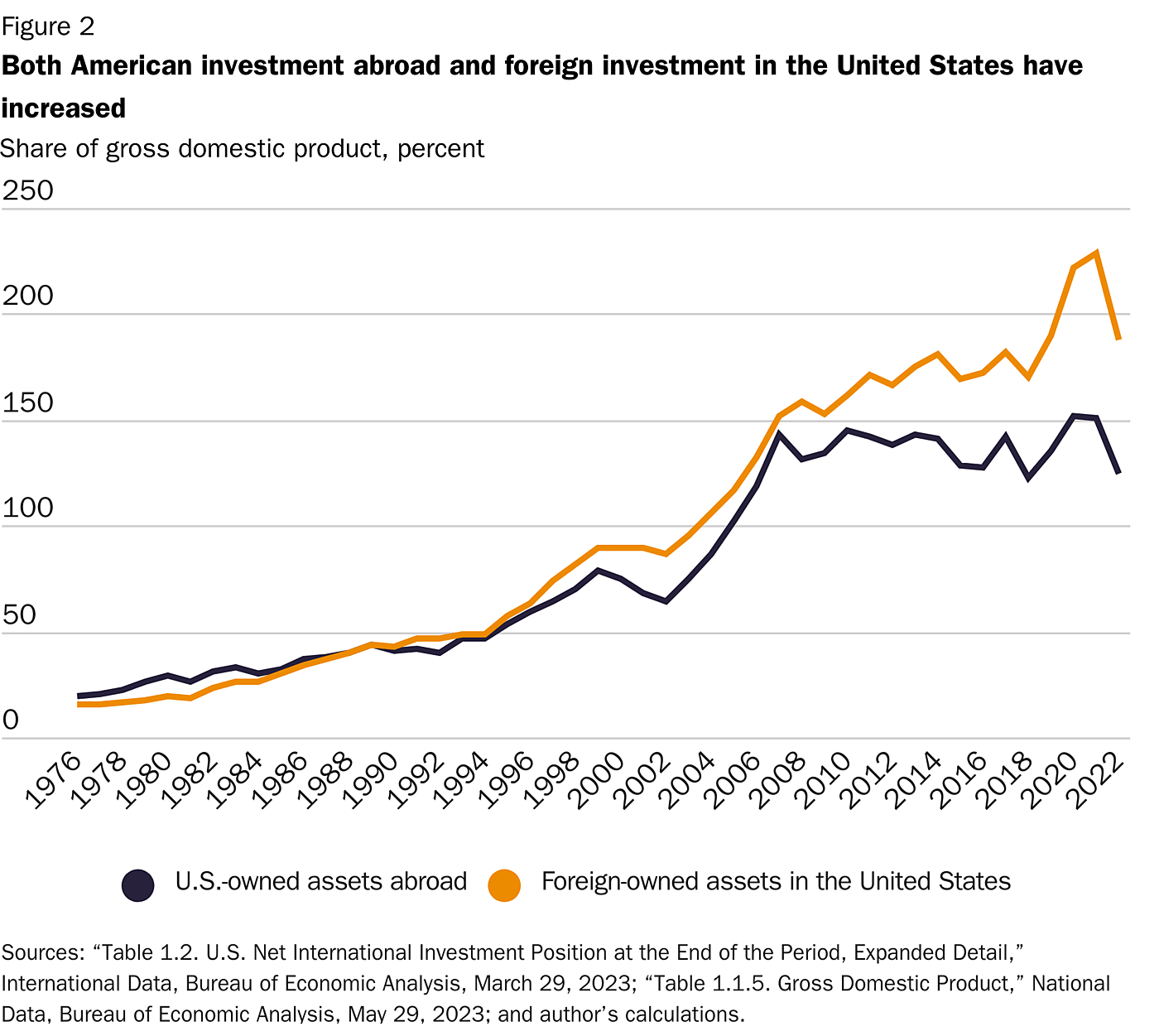 figure-2-an-increase-is-evident-in-the-us-international-investment-position