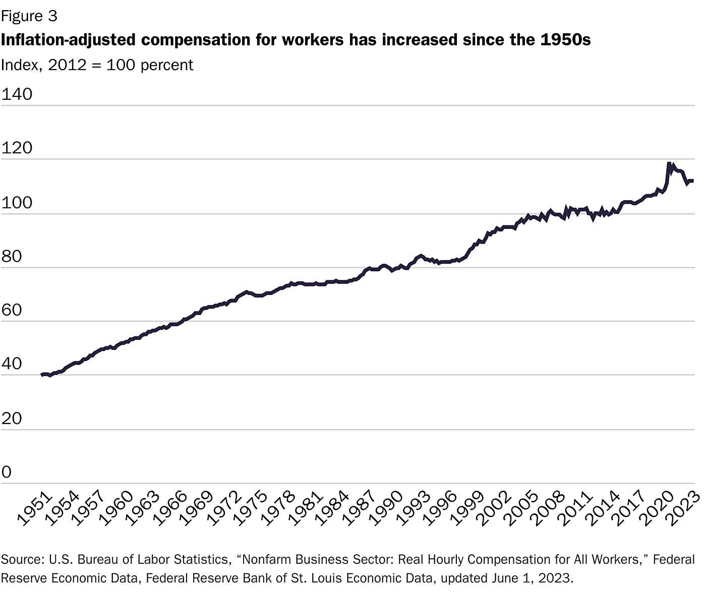 figure-3-inflation-adjusted-compensation-for-workers-has-also-increased-since-the-1950s