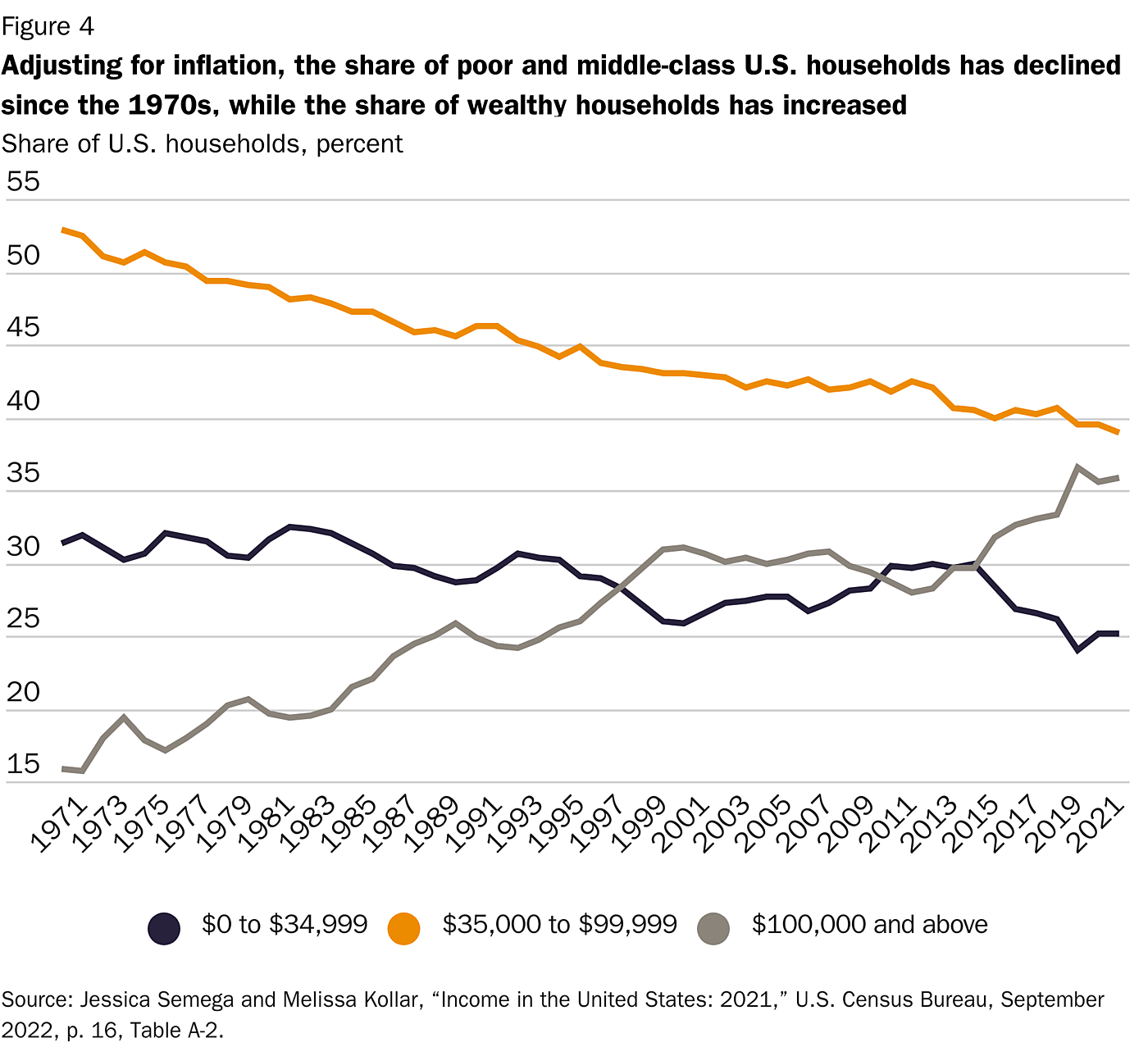 figure-4-while-the-share-of-households-earning-a-middle-class-income-has-shrunk-since-the-1970s-so-has-the-share-of-households-earning-a-lower-income