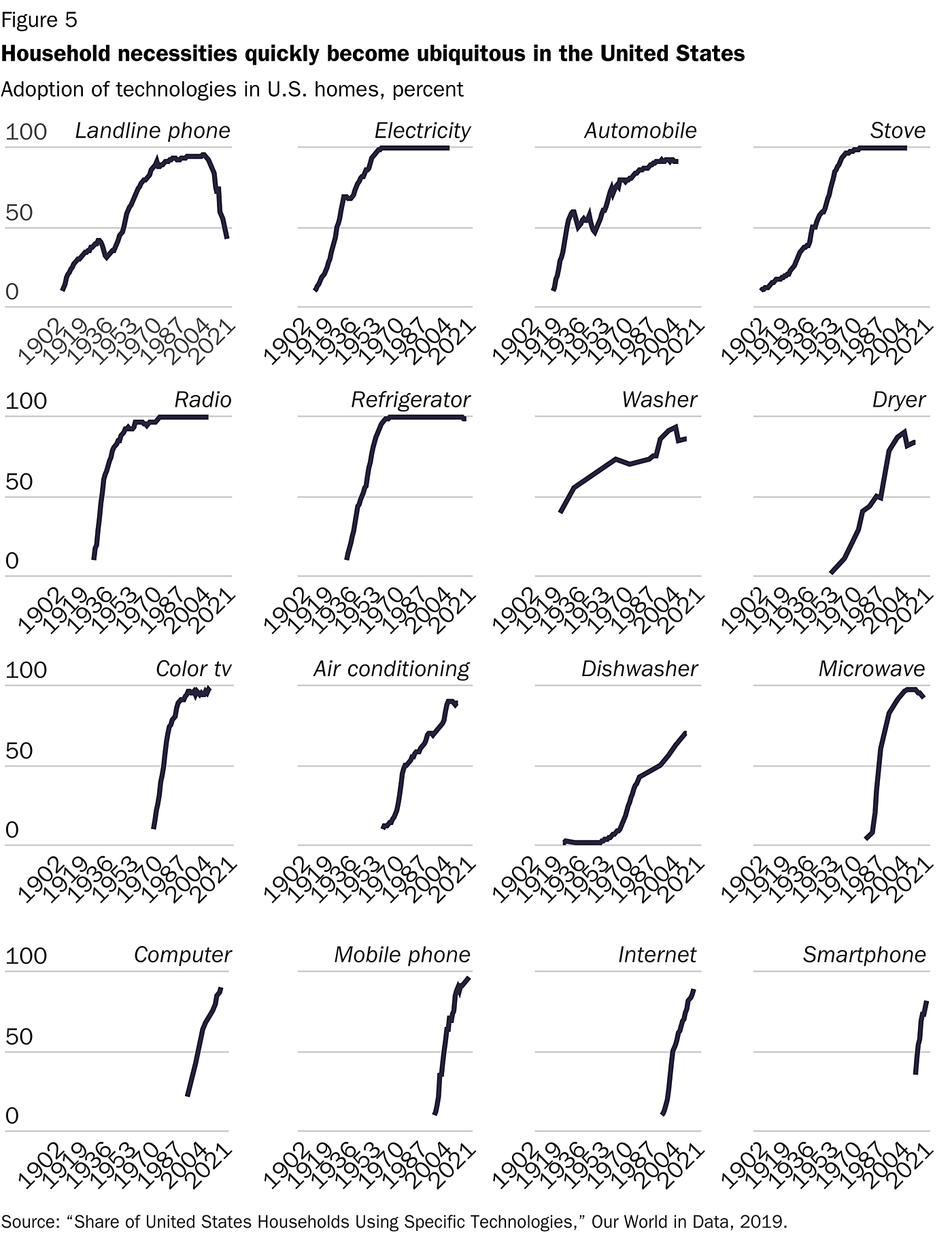 figure-5-household-necessities-quickly-become-ubiquitous-in-the-united-states
