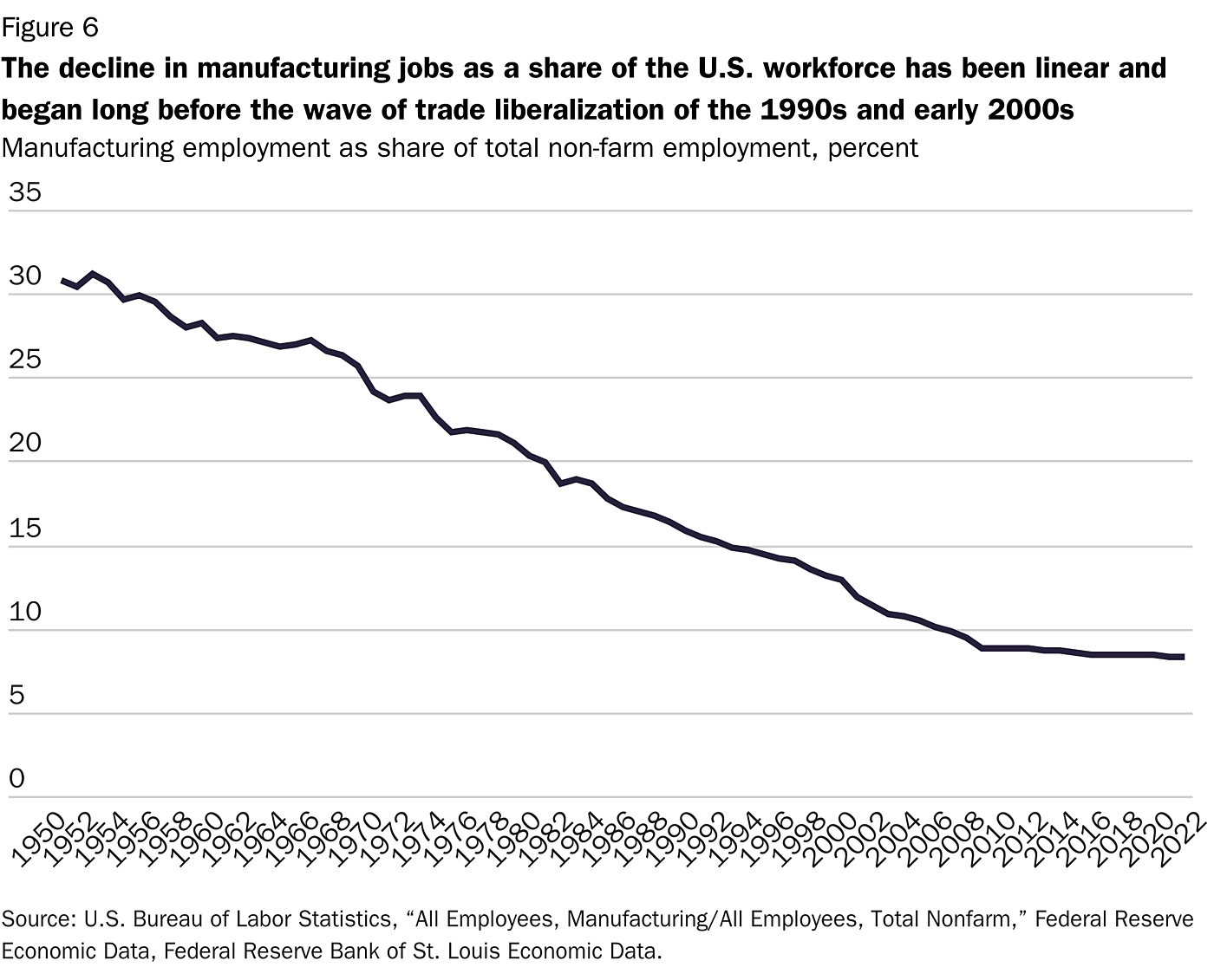 figure-6-the-decline-in-manufacturing-jobs-as-a-share-of-the-us-workforce-has-been-linear-and-began-long-before-the-wave-of-trade-liberalization-of-the-1990s-and-early-2000s