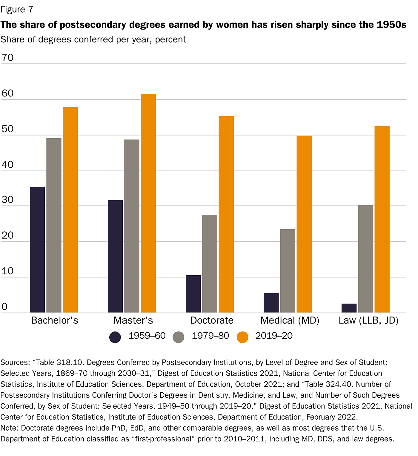 figure-7-the-share-of-postsecondary-degrees-earned-by-women-has-risen-sharply-since-the-1960s