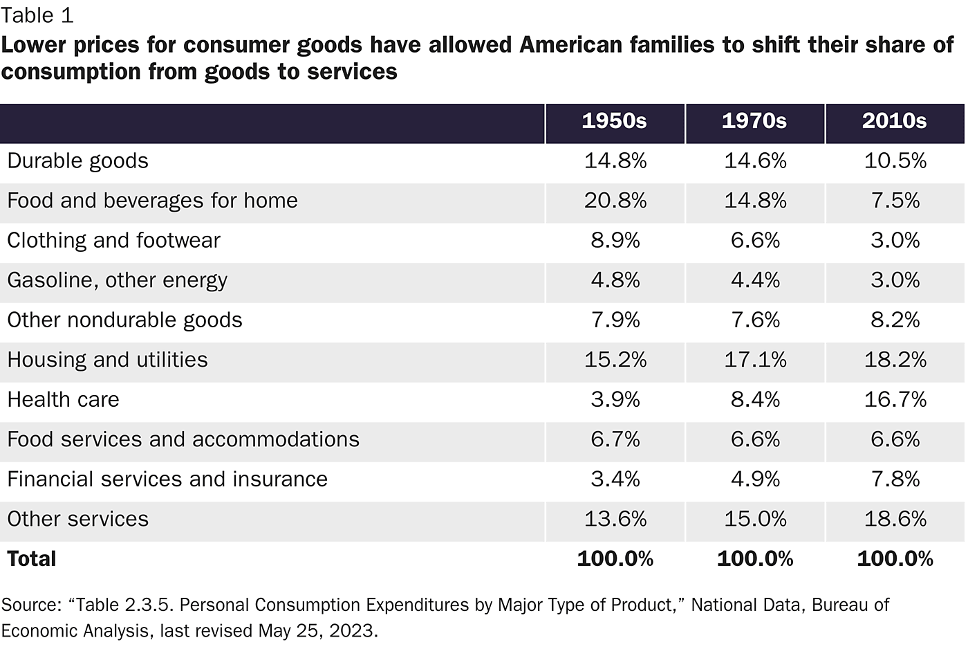 table-1-lower-prices-for-consumer-goods-have-allowed-american-families-to-shift-their-share-of-consumption-from-goods-to-services