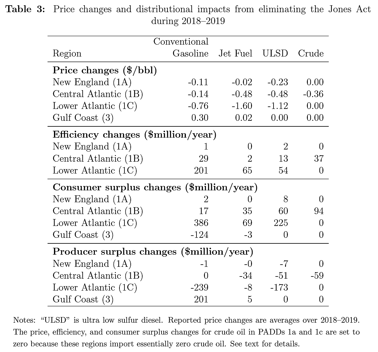 Price changes and consumer surplus gains
