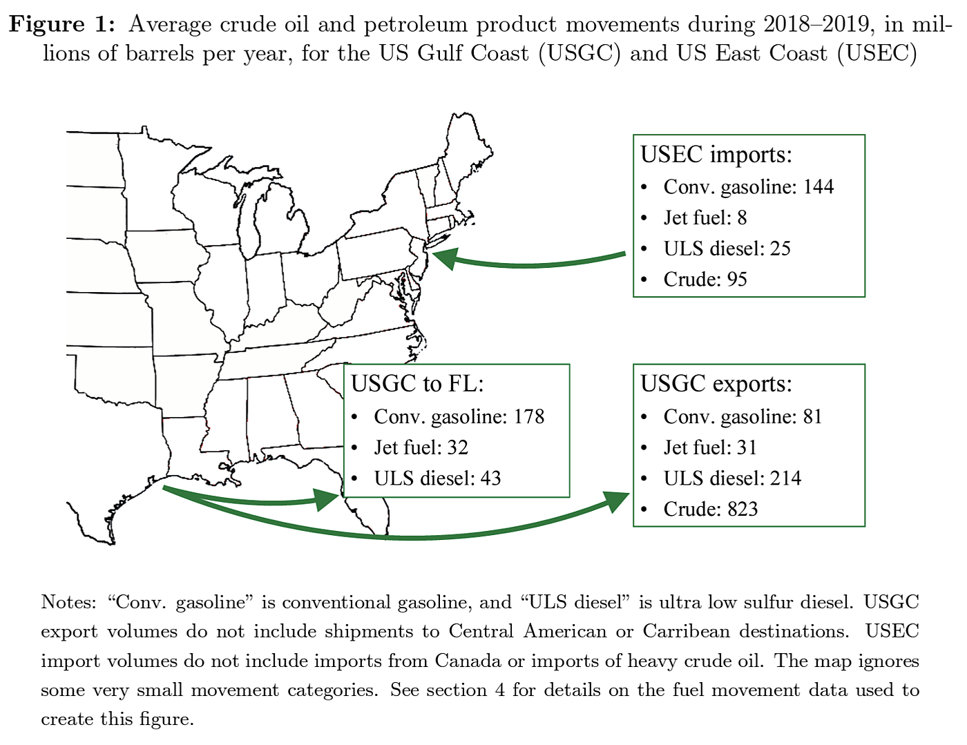 Petroleum product movements