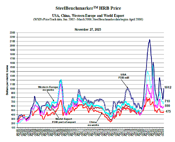 Lincicome Chart 12-6-23 Chart 1