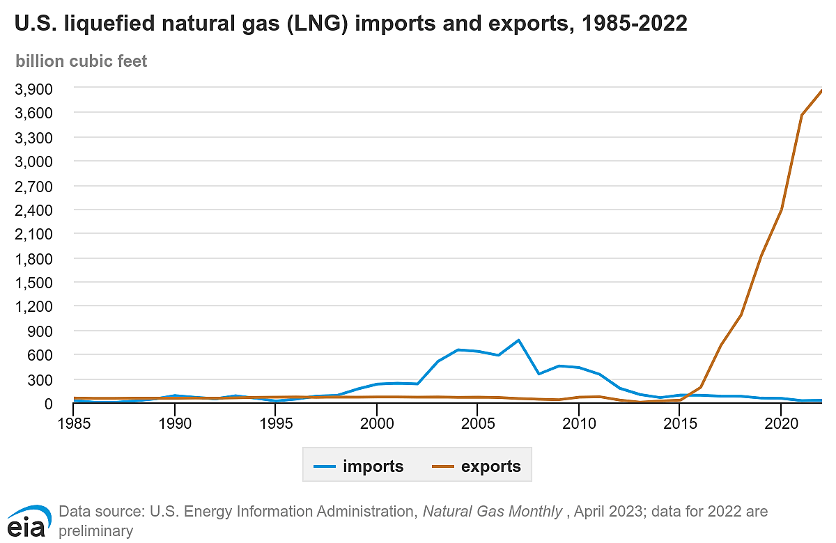 Liquefied natural gas imports and exports, 1985-2022