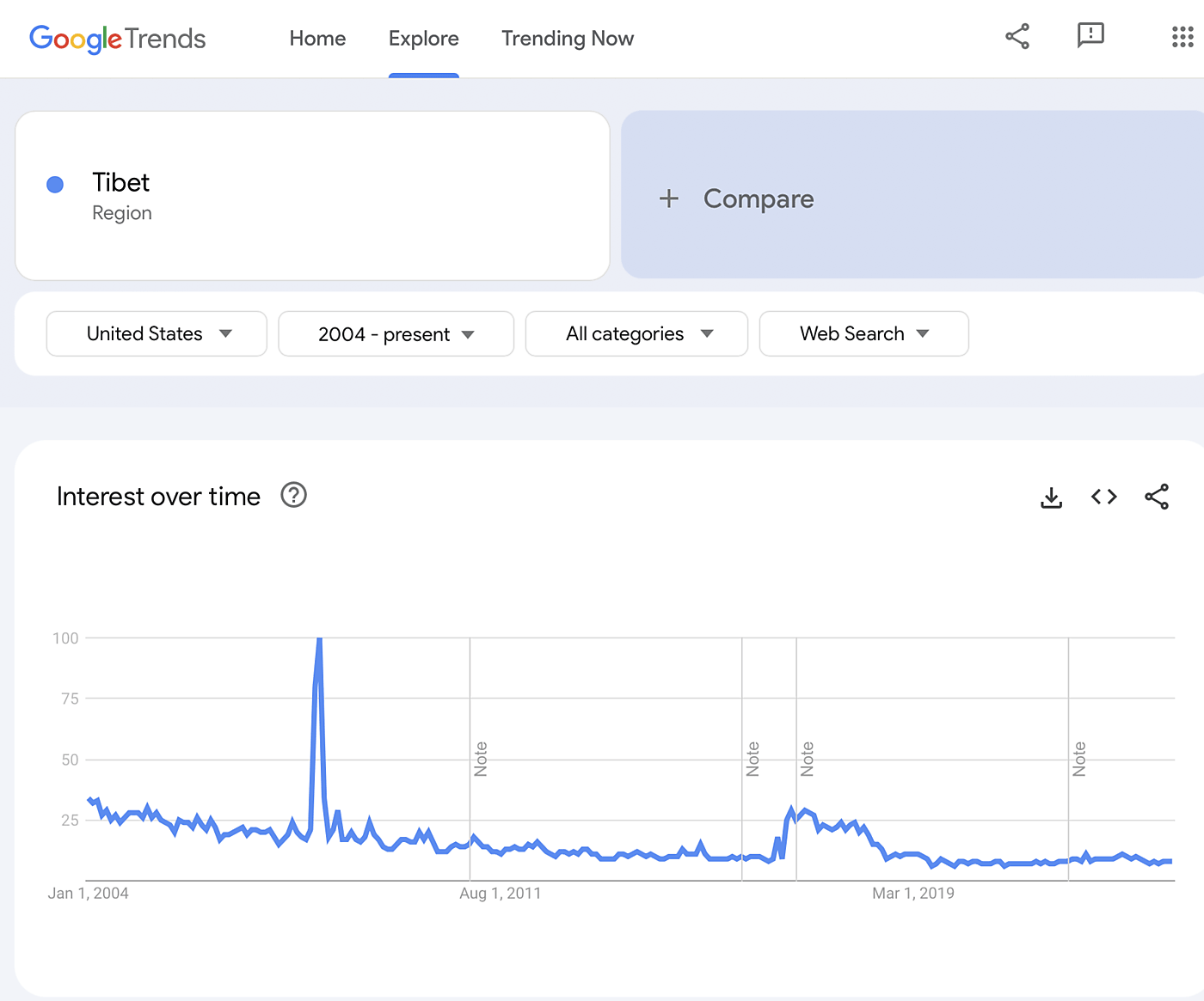 Google trends data for the search term "Tibet" from 2004 to the present.