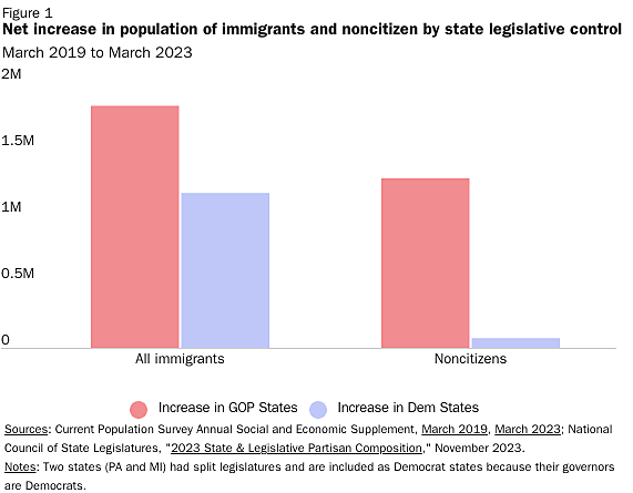 net increase in pop of immigrant by state legislative control