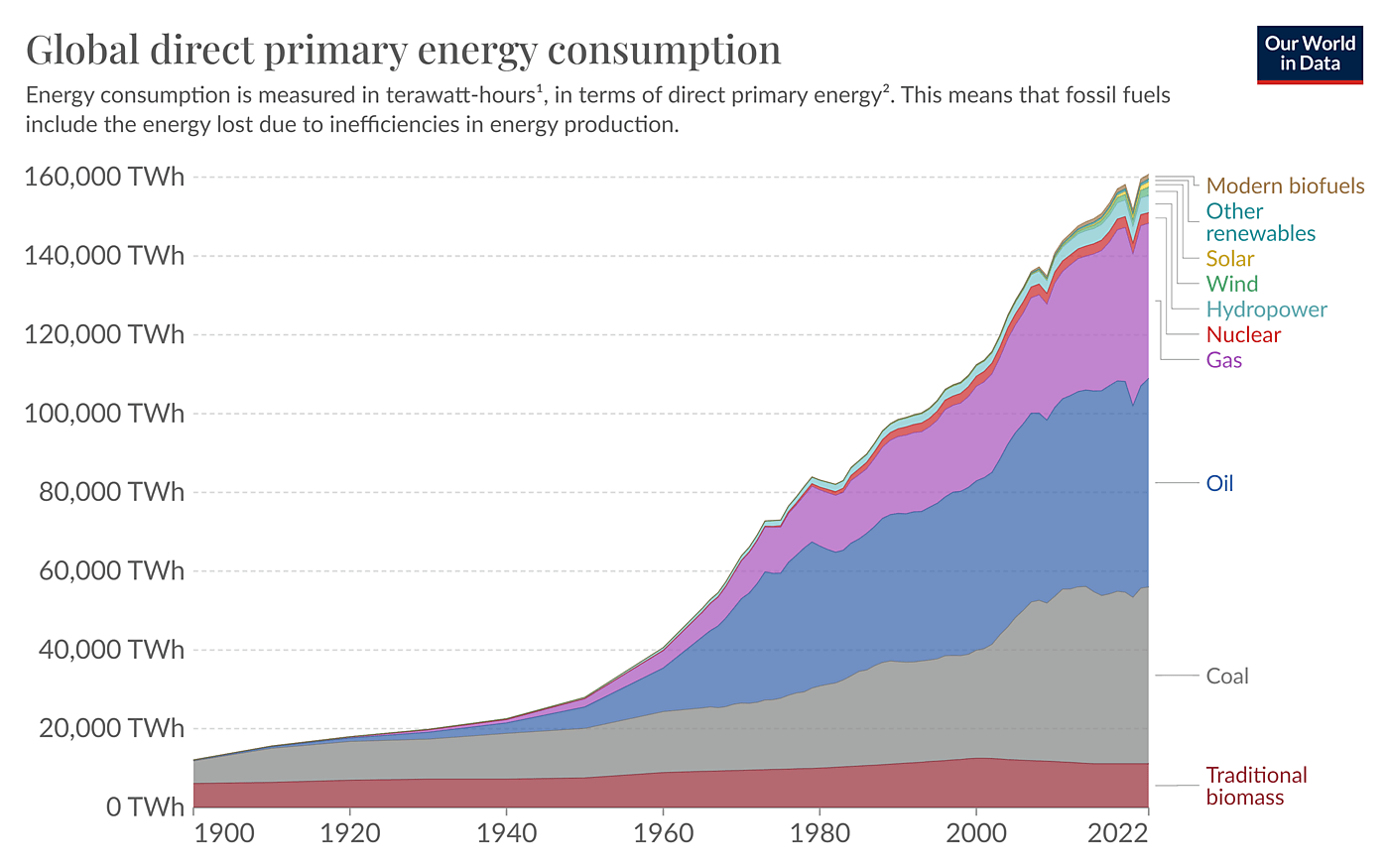 Increase in global energy use 1900-2022
