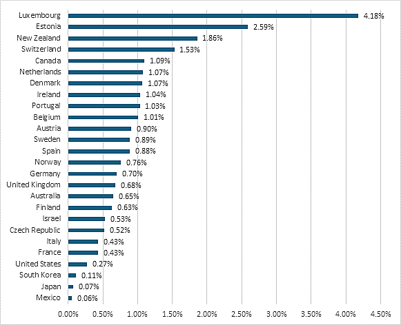Nowrasteh Testimony 1-17-24 - Figure 3