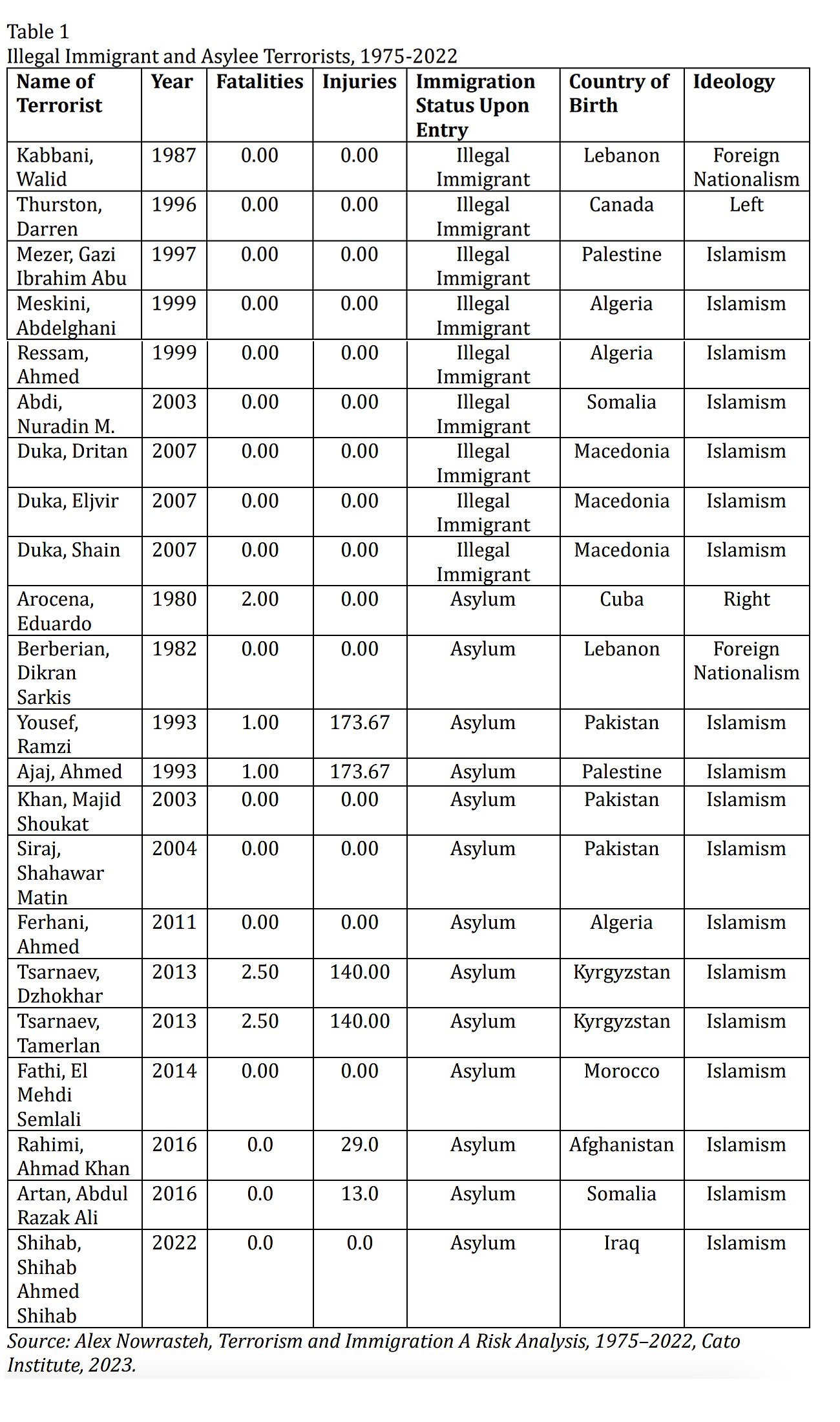 Nowrasteh Testimony 1-17-24 - Table 1