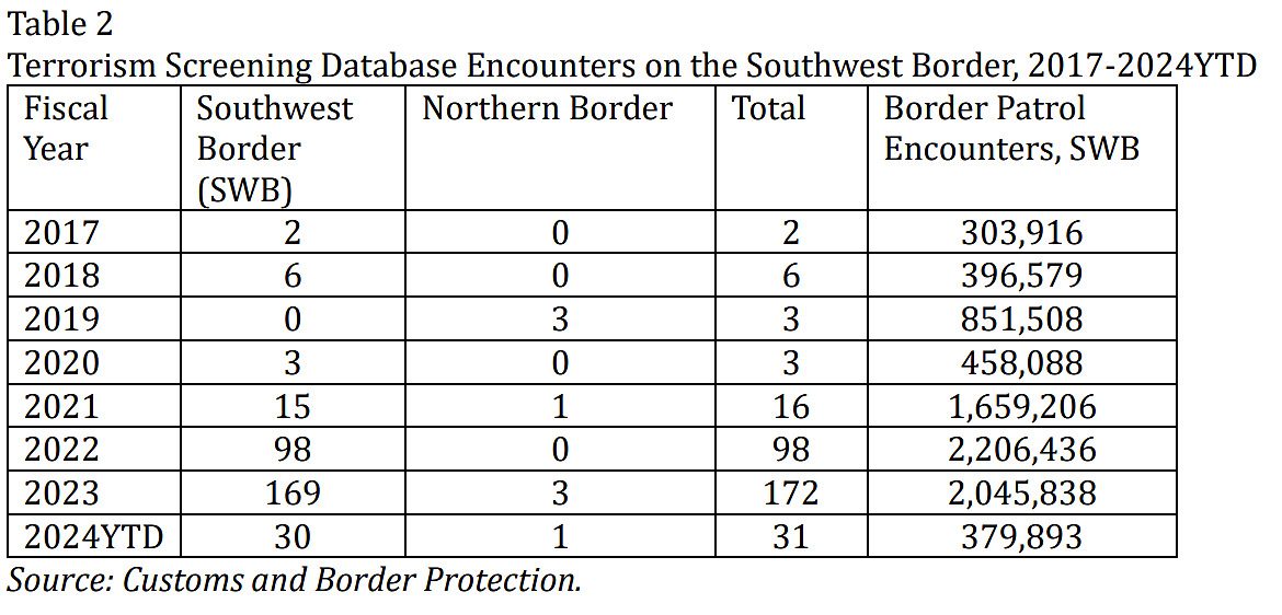 You have unsaved changes on this Component item. Nowrasteh Testimony 1-17-24 - Table 2