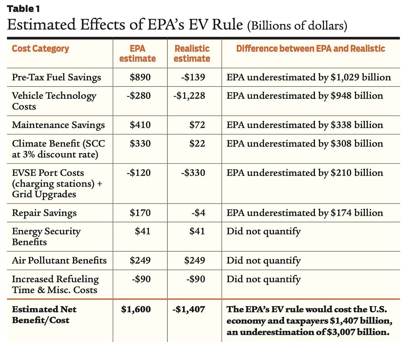 Estimated Effects of EPA’s EV Rule