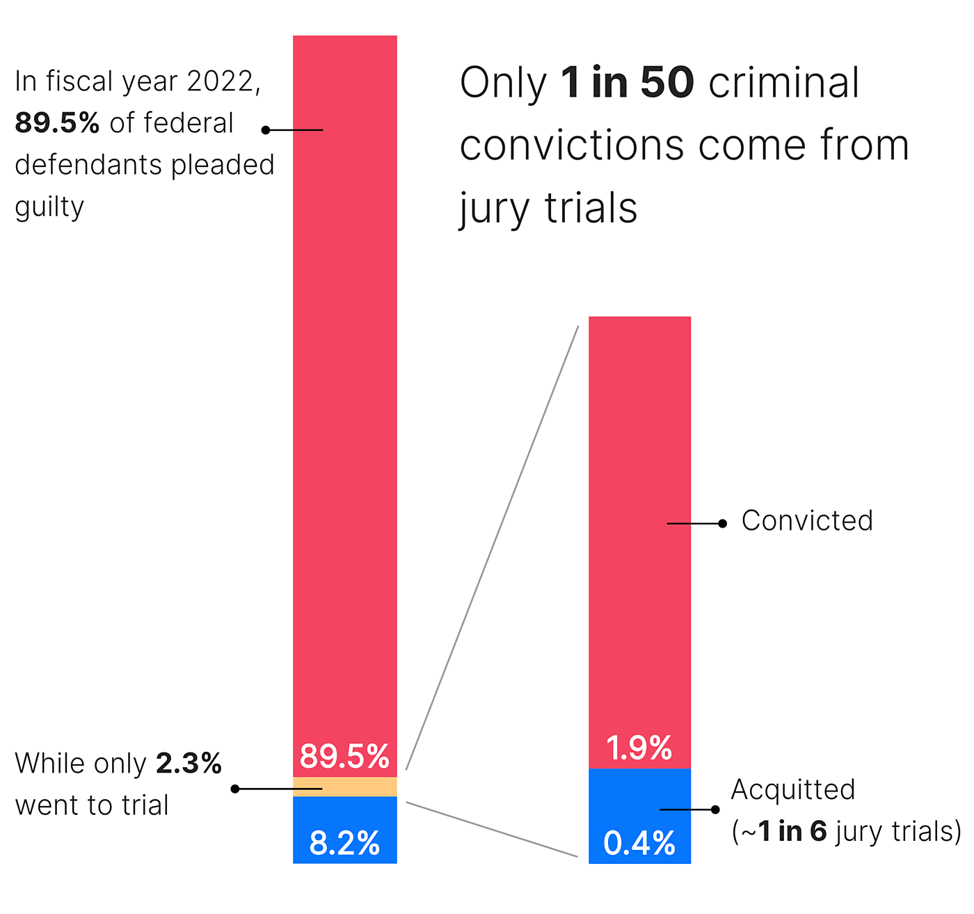 Plea Barganing Breakdown