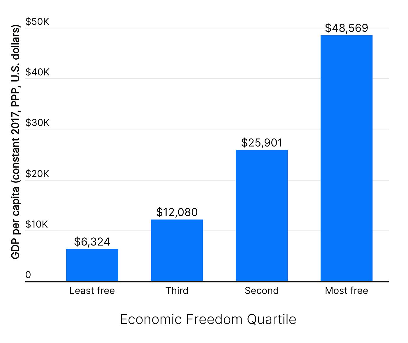 Economic Freedom and Incomes