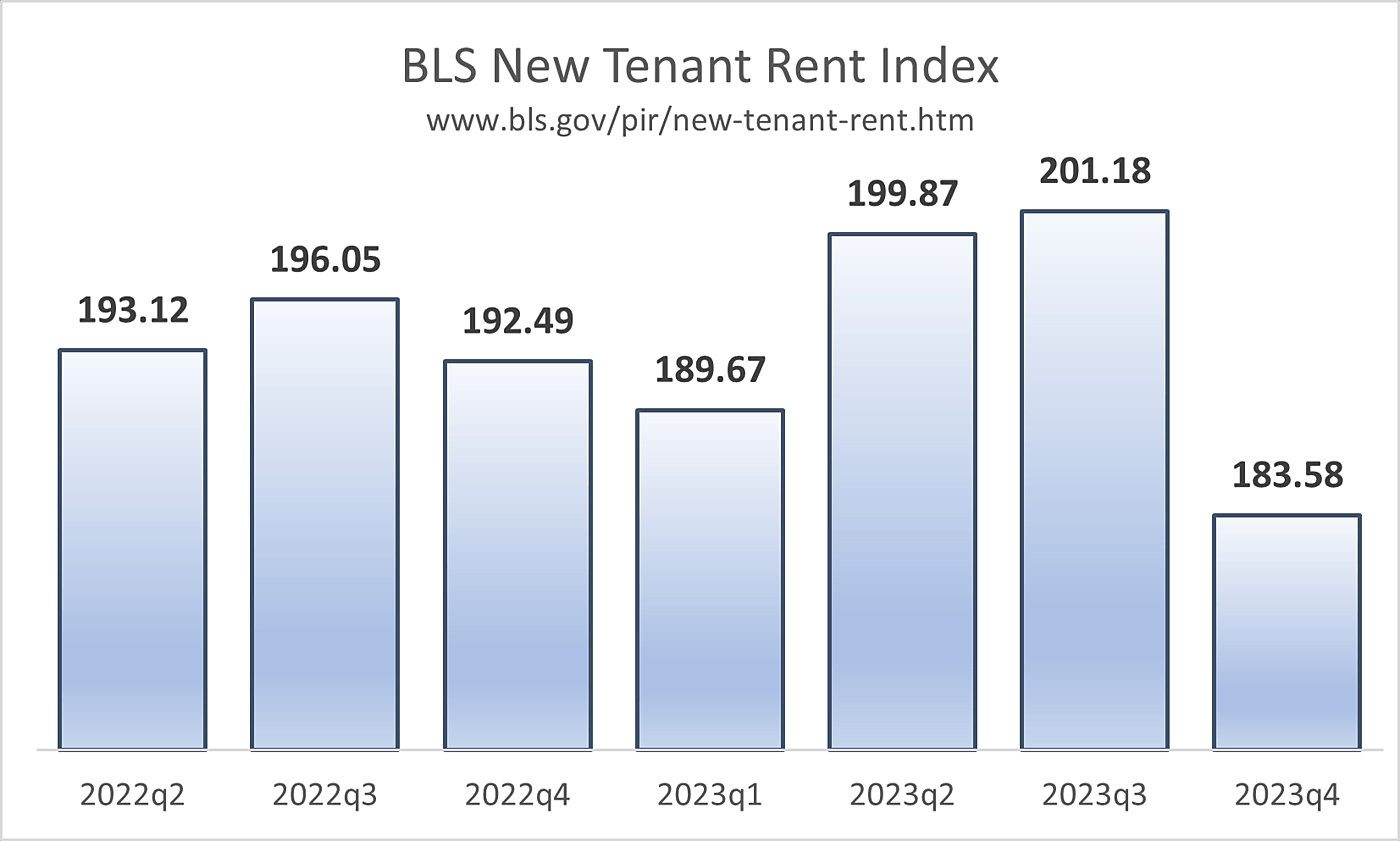 Index of Rents on the Same Homes Over Time