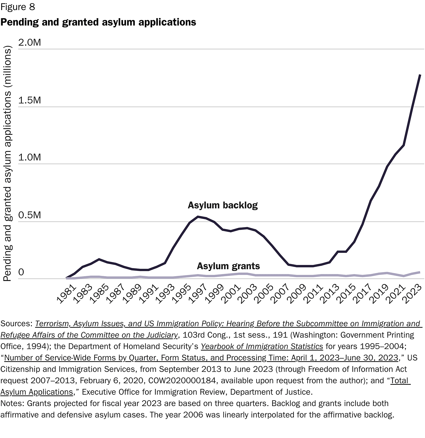Bier Green Card Approval Rates Figure 8 Asylum Applications