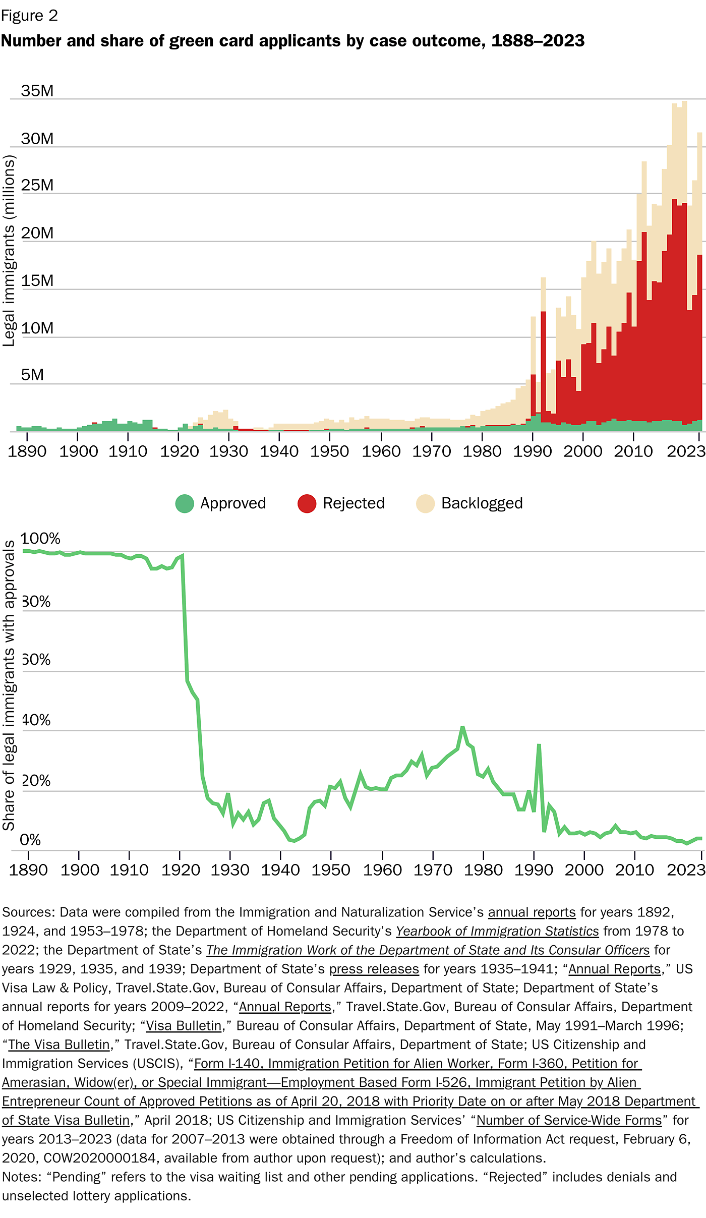 Bier Green Card Approval Rates Figure 2 Green Card Outcomes