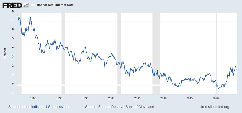 FRED US 10 year interest rate