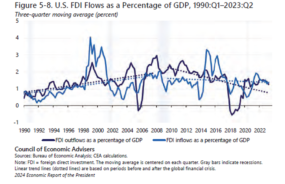 US FDI flows