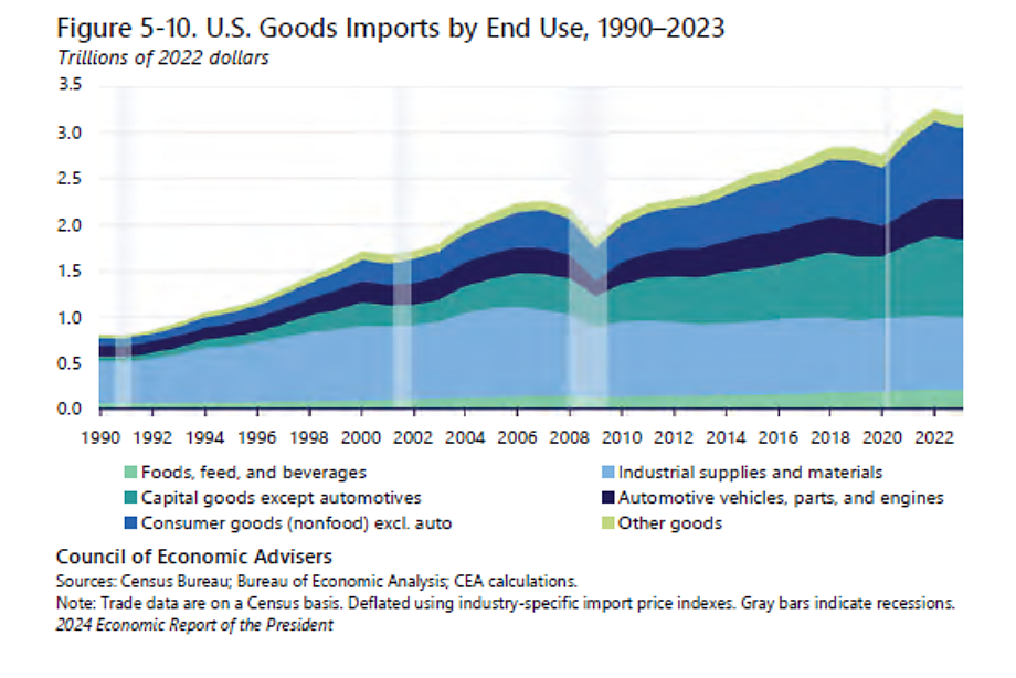 Imports by type