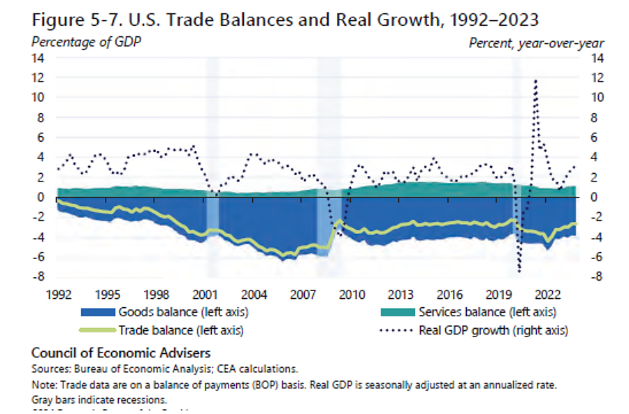 trade balances and gdp growth