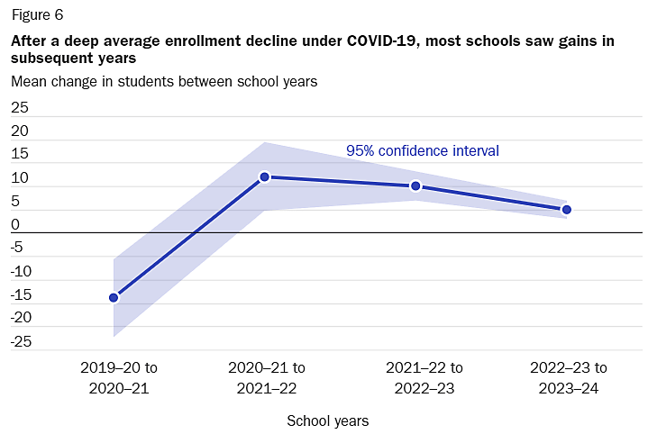 Four years of COVID private schooling enrollment change