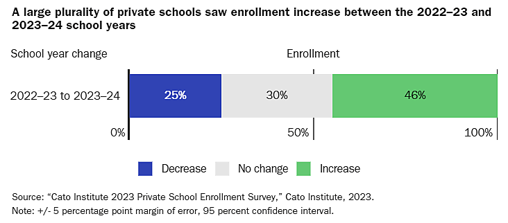 Increasing versus decreasing private school enrollment 2023-24
