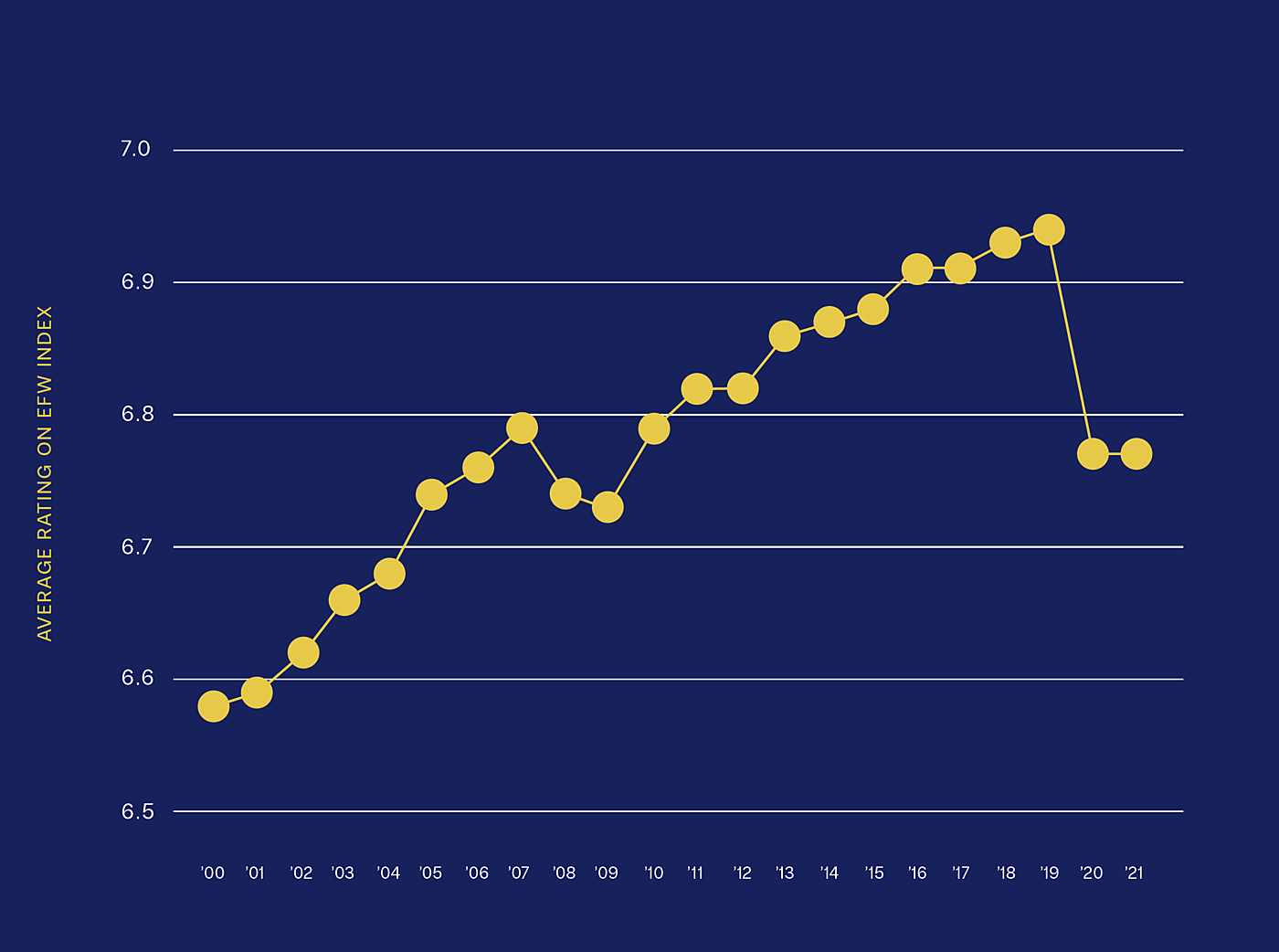 Global Average Economic Freedom Rating, 2000-2021