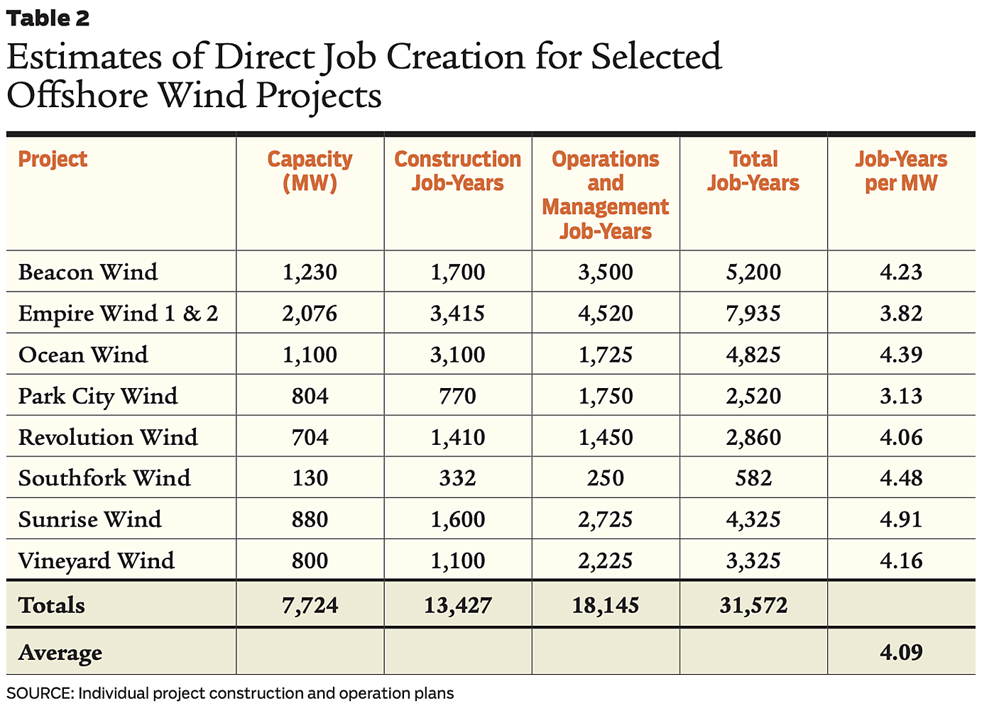 Regulation - Spring 2024 - Table 2