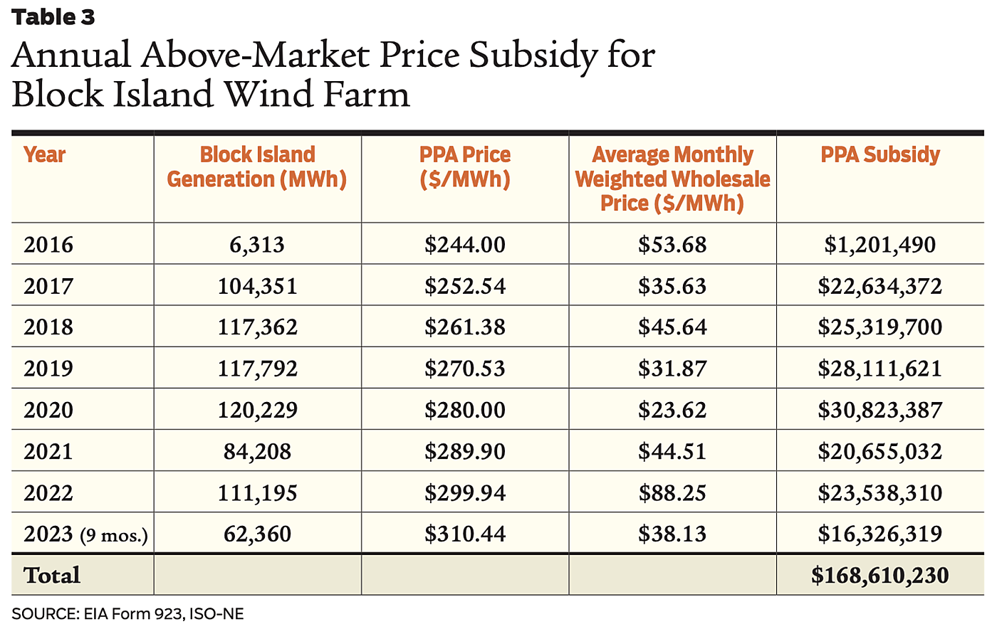 Regulation - Spring 2024 - Table 3