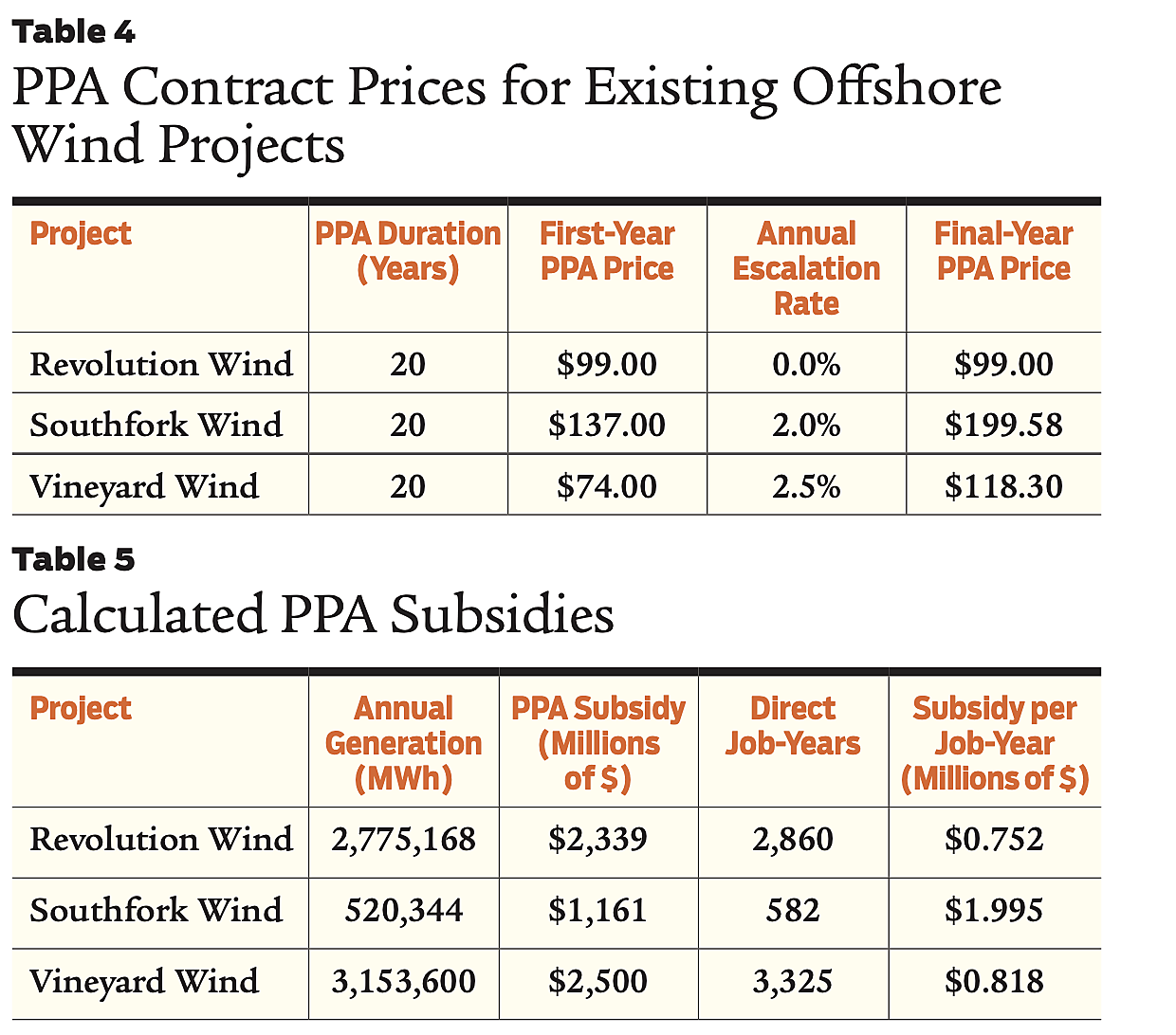 Regulation - Spring 2024 - Table 4 and 5