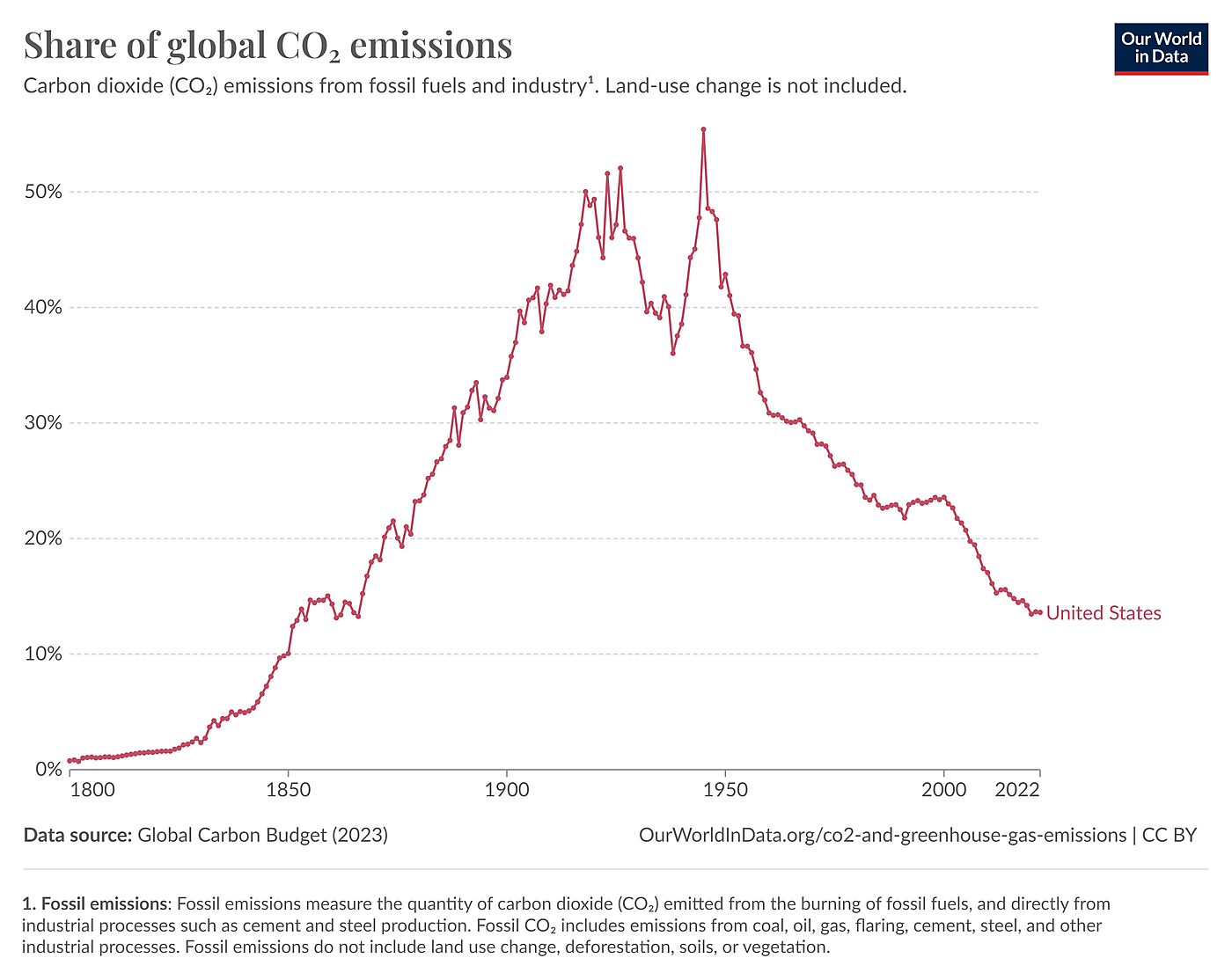 Line graph showing US share of global CO2 emissions