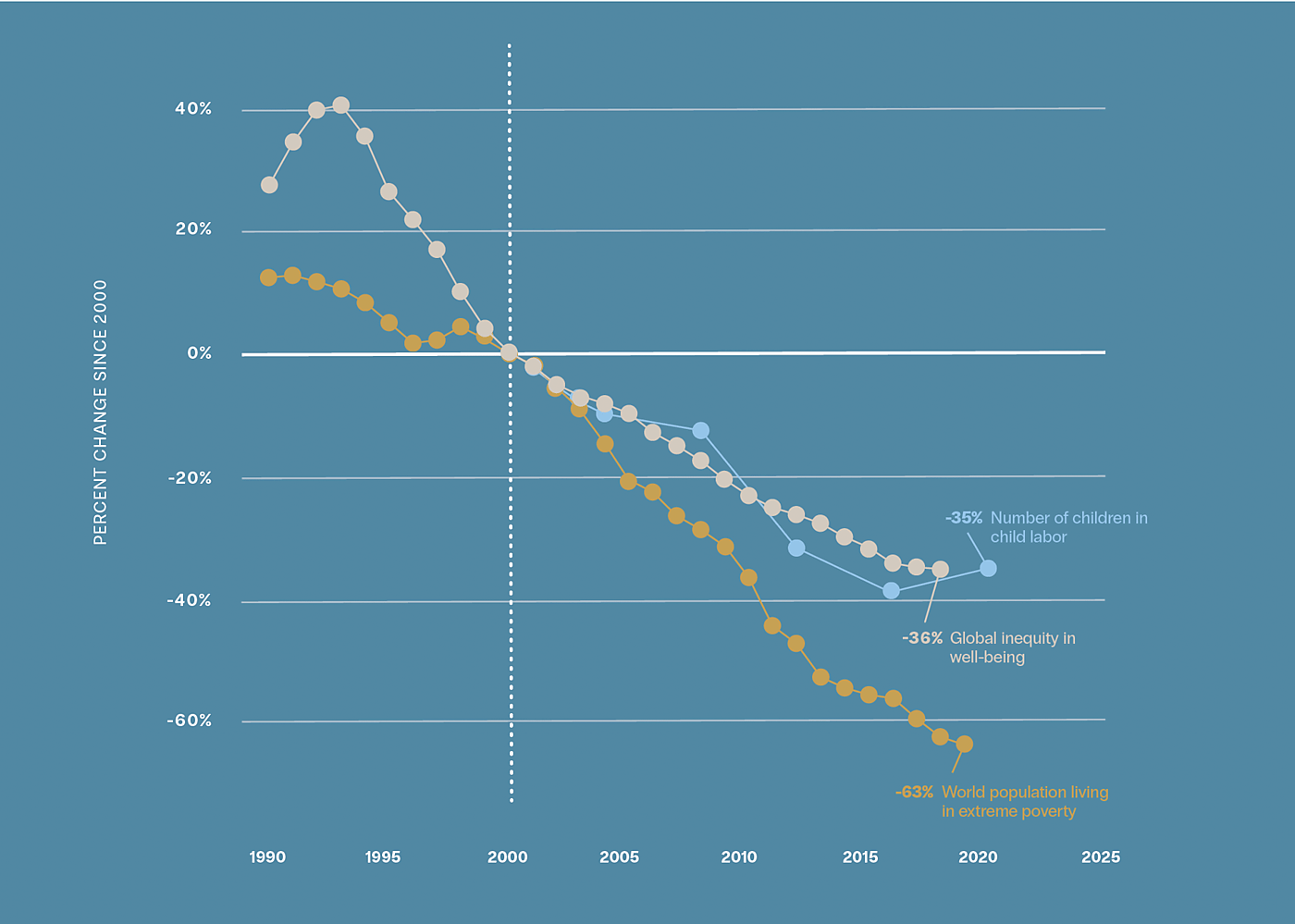 Extreme poverty, child labor, and inequality in well-being have all fallen since 2000
