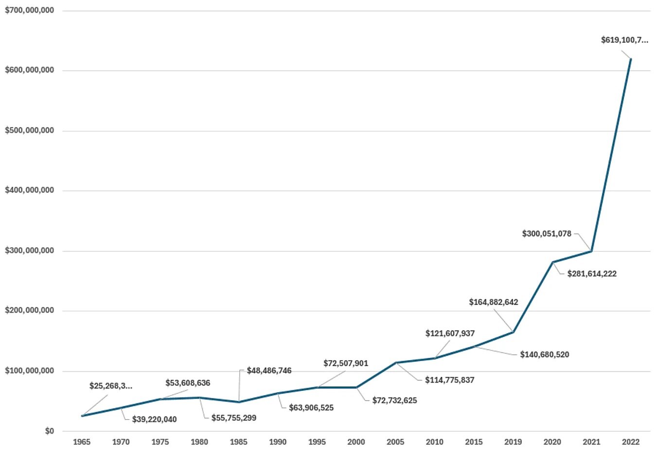 Federal Postsecondary Education Expenditures (Thousands of 2022$)