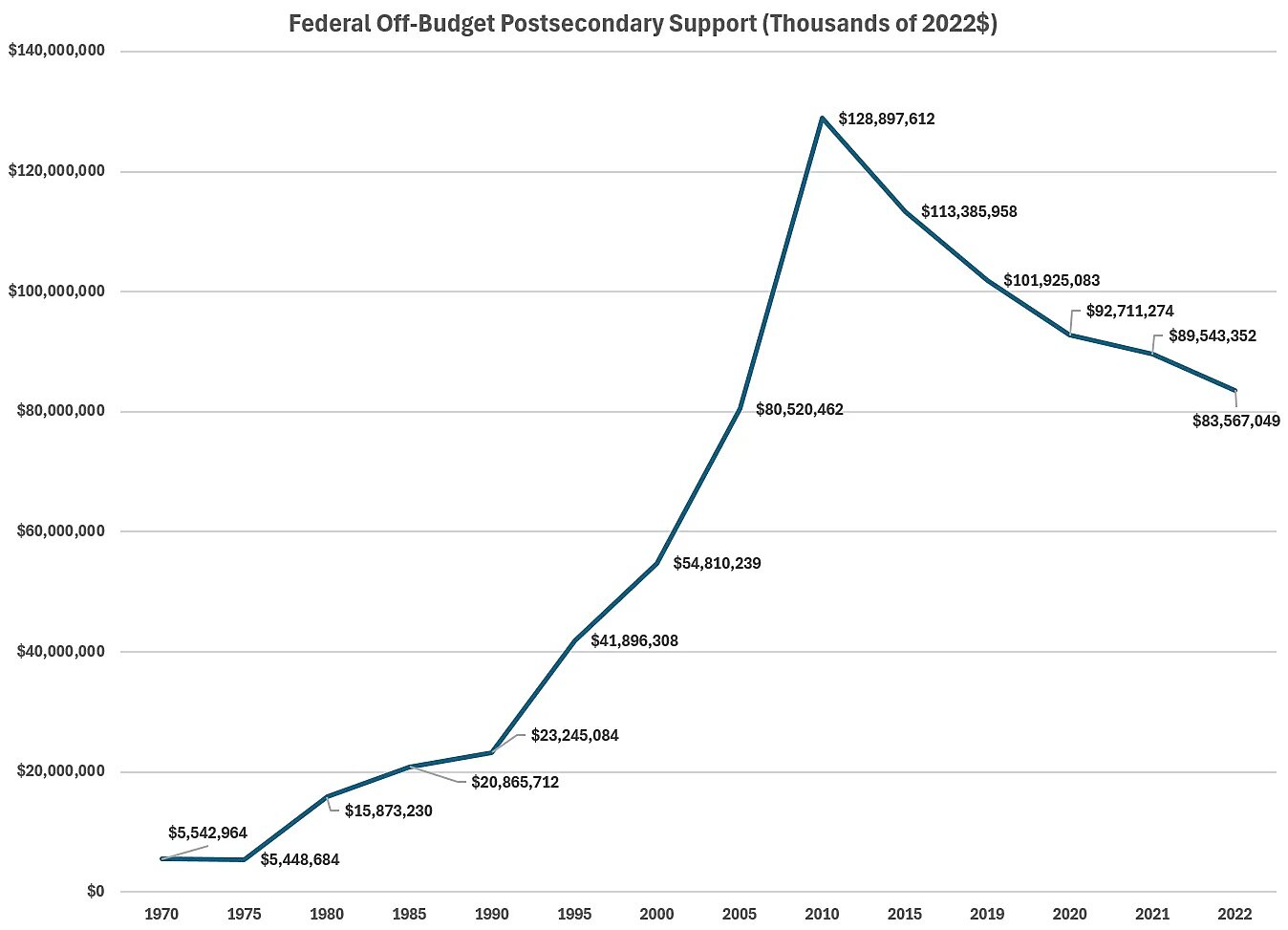 Federal Off-Budget Postsecondary Support (Thousands of 2022$)