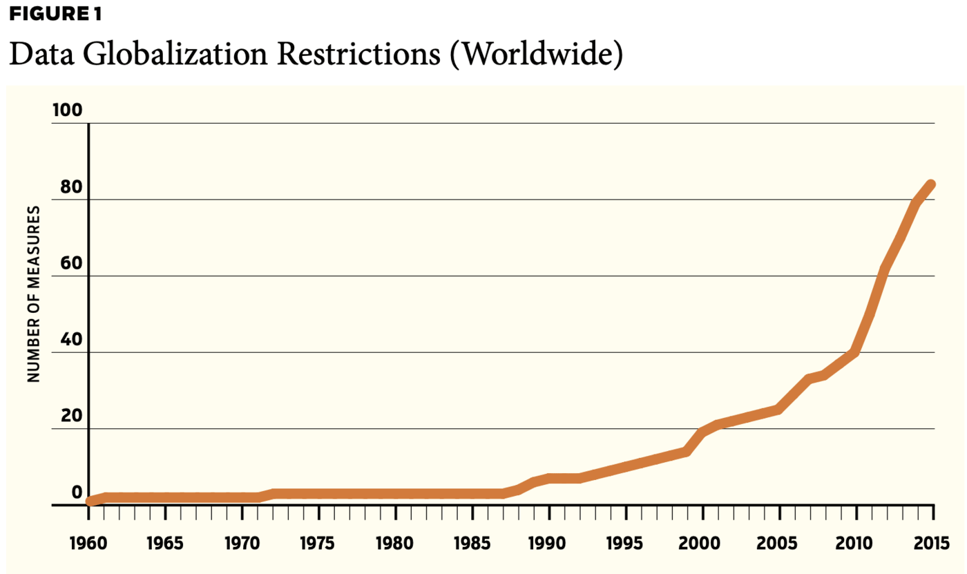 Data Globalization Restrictions (Worldwide)