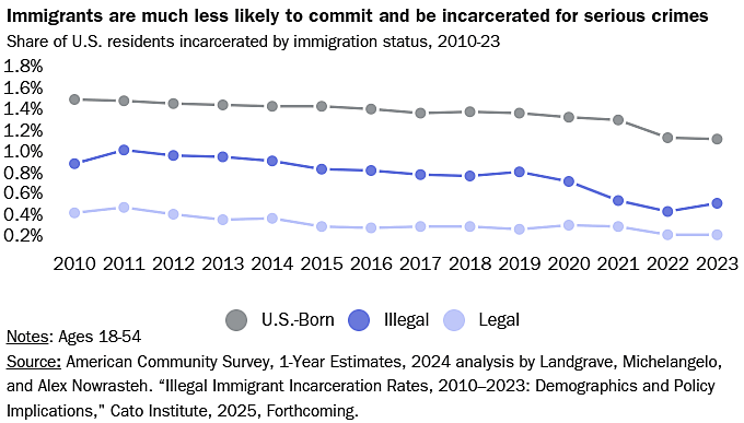 Immigrants Are Much Less Likely to Commit and Be Incarcerated for Serious Crimes